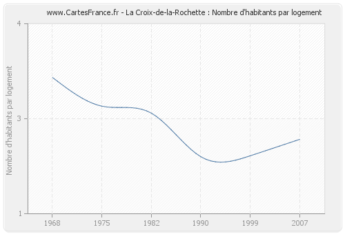 La Croix-de-la-Rochette : Nombre d'habitants par logement